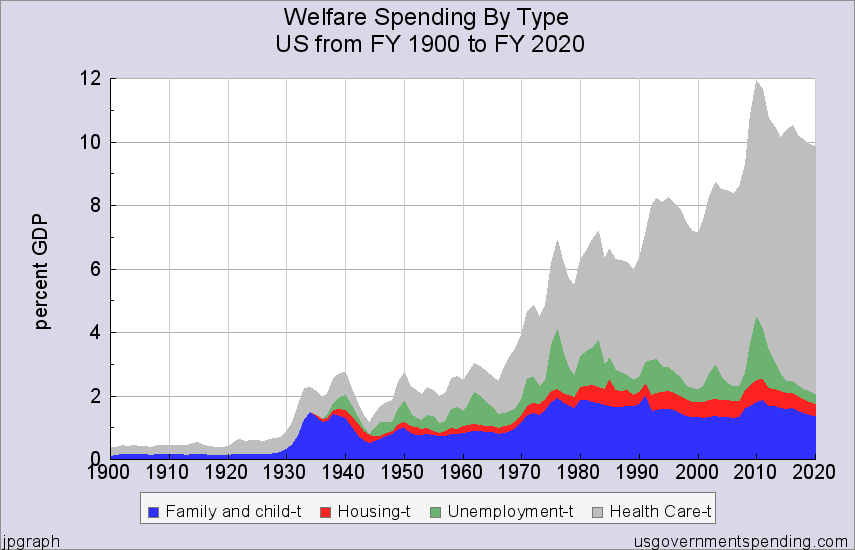 usgovernmentspending-welfare-spending-chart.png