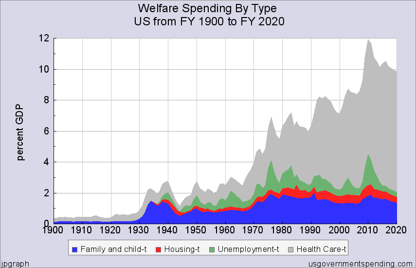 Market Problems In The Welfare State